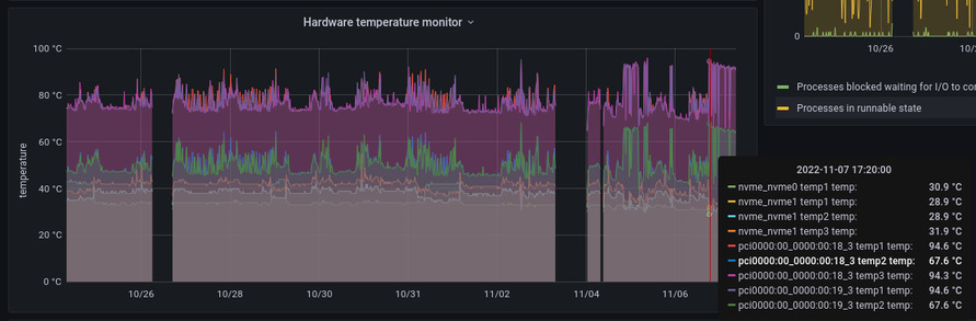 Ice Giant at the 3 November 12022 grafana prometheus graph