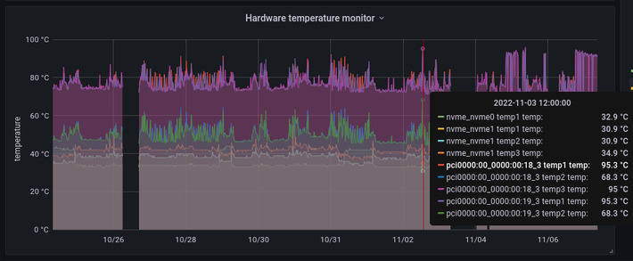 Ice Giant at the 7 November 12022 grafana prometheus graph